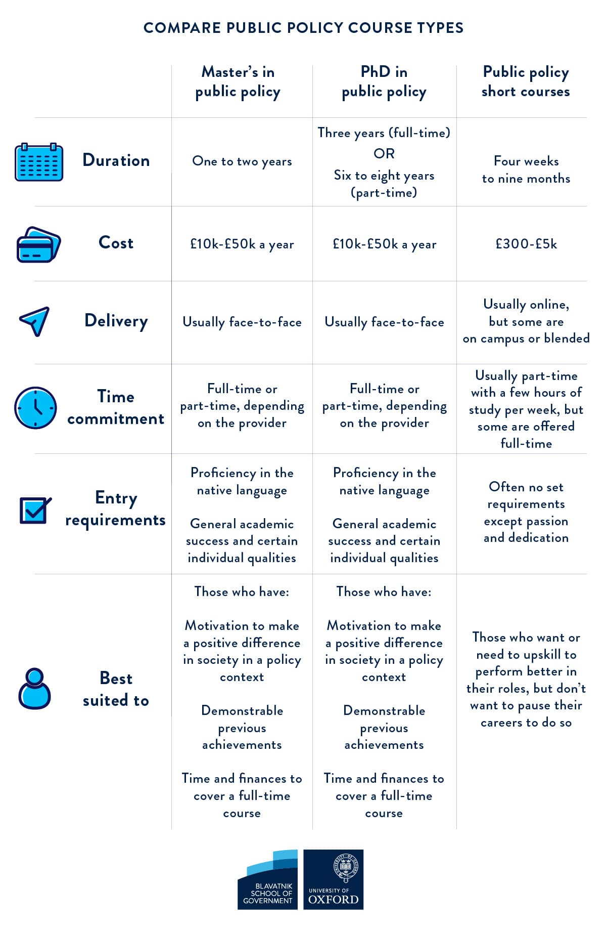 Infographic table comparing the different public policy course types, split into duration, cost, delivery, time commitment, entry requirements and best suited applicants with accompanying icons.